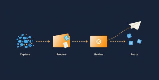 Horizontal four-stage timeline showing a service day moving from cluttered close notes to a reviewed, routed manager decision.